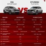 Hyundai Tucson vs. Kia Sportage: Hangi Model Daha Avantajlı?