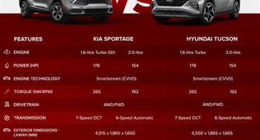 Hyundai Tucson vs. Kia Sportage: Hangi Model Daha Avantajlı?